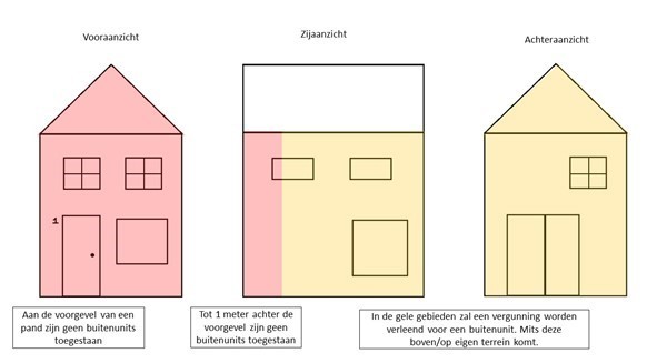 Afbeelding locaties plaatsen buitenunit bij de woning