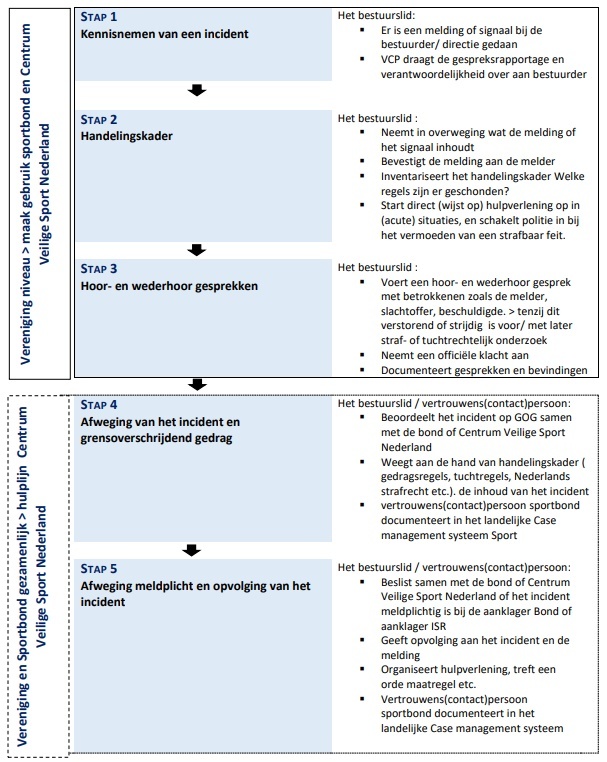 Stappen van de meldcode voor het bestuur van verenigingen bij het beoordelen van grensoverschrijdend gedrag