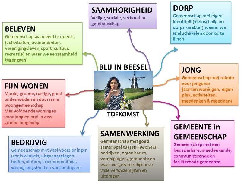 Speerpunten: beleven, saamhorigheid, dorp, jong, gemeente in gemeenschap, samenwerking, bedrijvigheid en fijn wonen