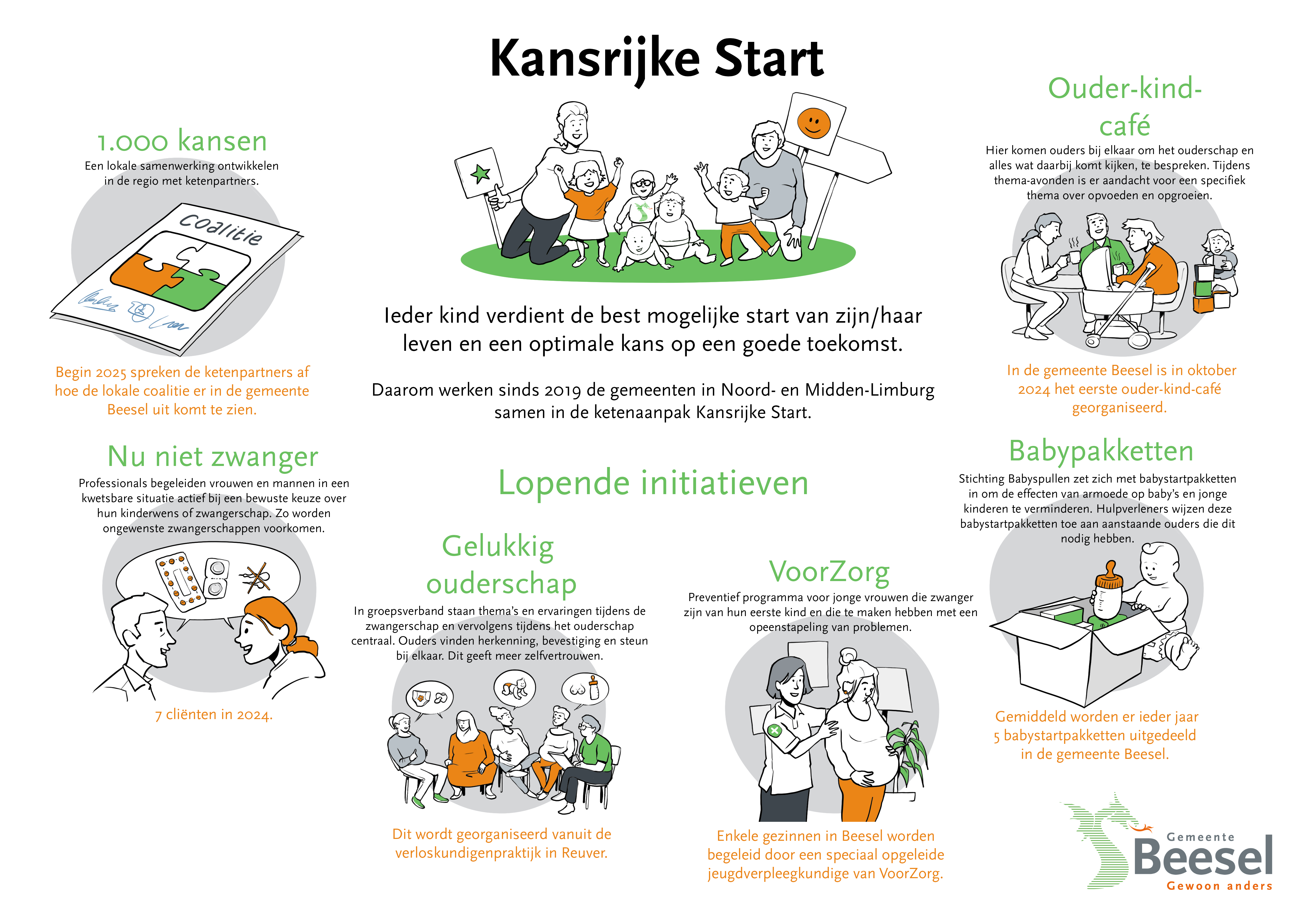 Infographic over ketenaanpak Kansrijke Start met lopende initiatieven van 2024