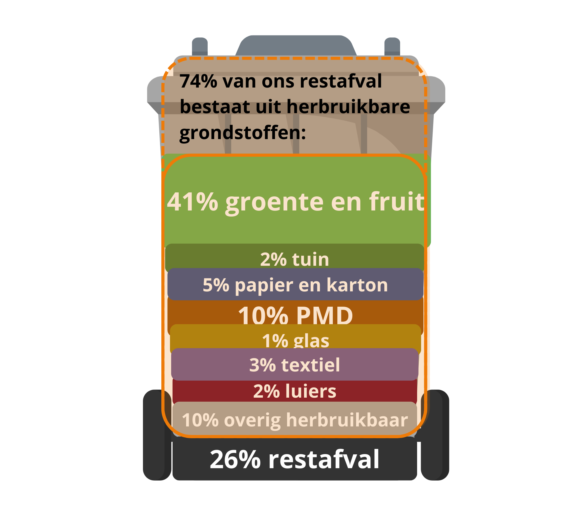 Afvalanalyse restafval gemeente Beesel uit 2024