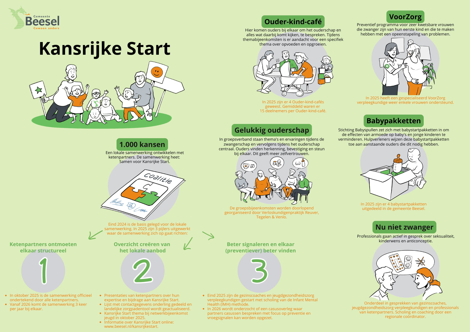Infographic over ketenaanpak Kansrijke Start met lopende initiatieven van 2025