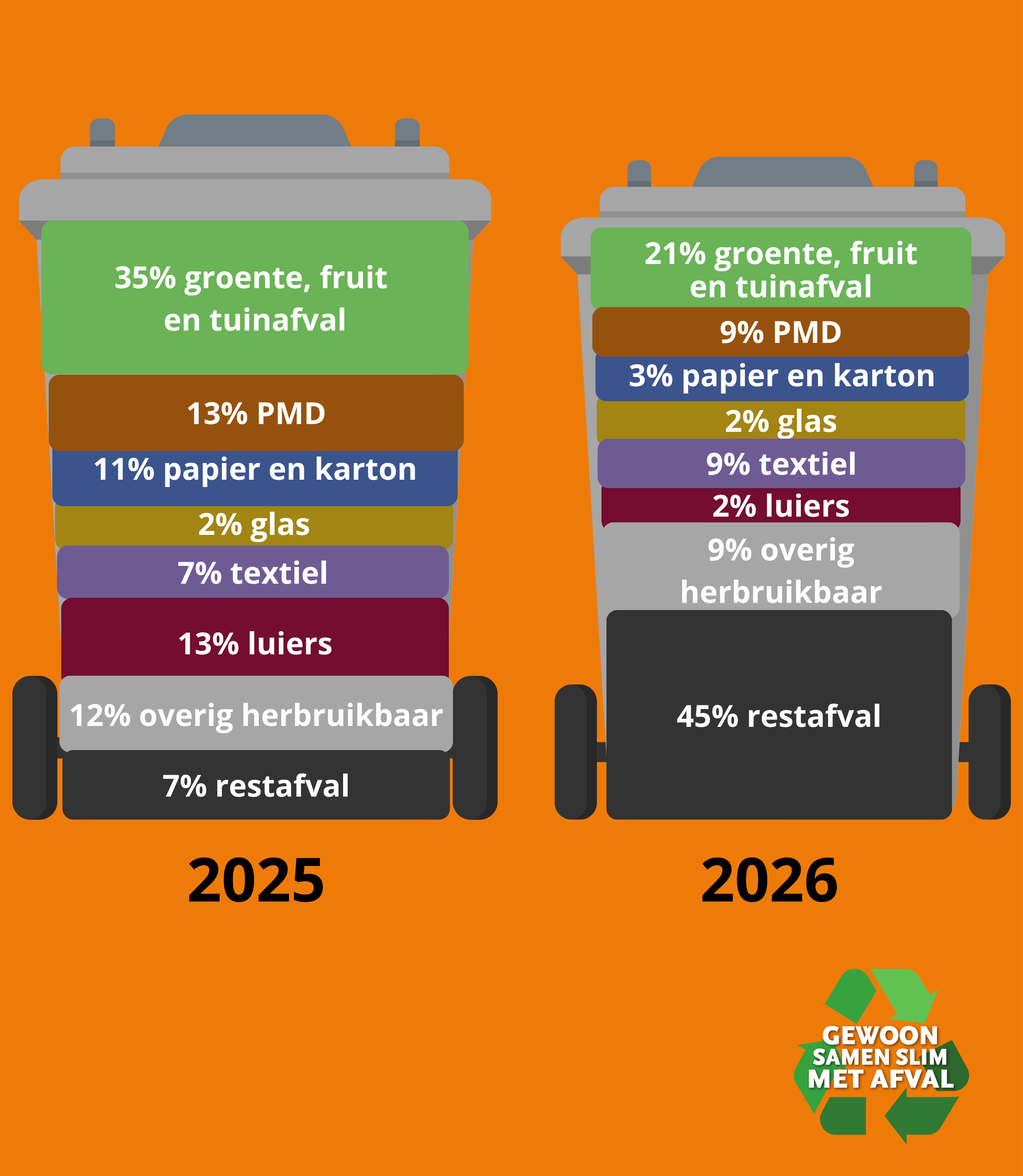 Sorteeranalyse restafval 2025 vergeleken met 2026