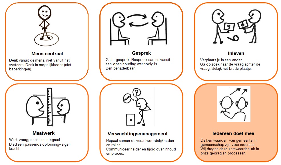 Mens centraal: Denk vanuit de mens, niet vanuit het systeem. Denk in mogelijkheden (niet beperkingen). Gesprek: Ga in gesprek. Bespreek samen vanuit een open houding wat nodig is. Ben benaderbaar. Inleven: Verplaats je in een ander. Ga op zoek naar de vraag achter de vraag. Bekijk het brede plaatje. Maatwerk: Werk vraaggericht en integraal. Bied een passende oplossing-eigen kracht. Verwachtingsmanagement: Bepaal samen de verantwoordelijkheden en rollen. Communiceer helder en tijdig over inhoud en poces. Iedereen doet mee: De kernwaarden van gemeente in gemeenschap zijn voor iedereen. Wij dragen deze kernwaarden uit in onze gedrag en processen.